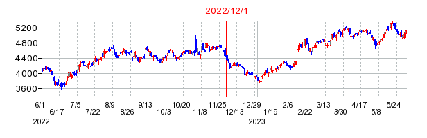 2022年12月1日 16:41前後のの株価チャート